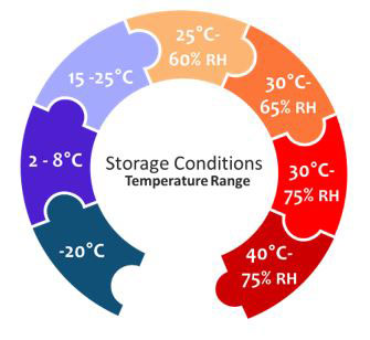 Storage Conditions Temperature Range